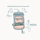 graphic showing how to use huddoco anywhere baby backpack insulated pocket and parent essentials pocket