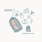 graphic showing how to use huddoco anywhere baby backpack side access with custom shelves - and lunch buddy insulated lunch bag placement